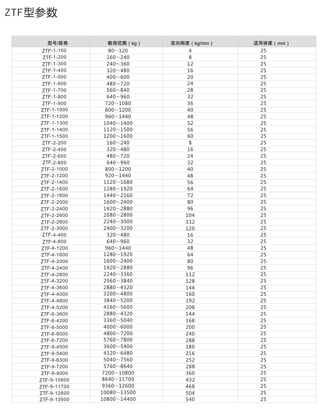 ZTF<a href='http://www.24hon.com.cn' target='_blank'><u>彈簧減震器</u></a>參數(shù)圖2